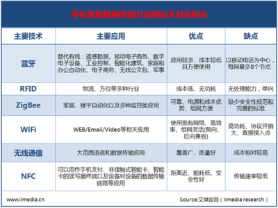 手机物联网商务的服务研究及技术状况分析——基于艾媒情报视角
