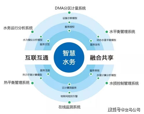 智慧水务发展加速 物联网技术激发行业新活力
